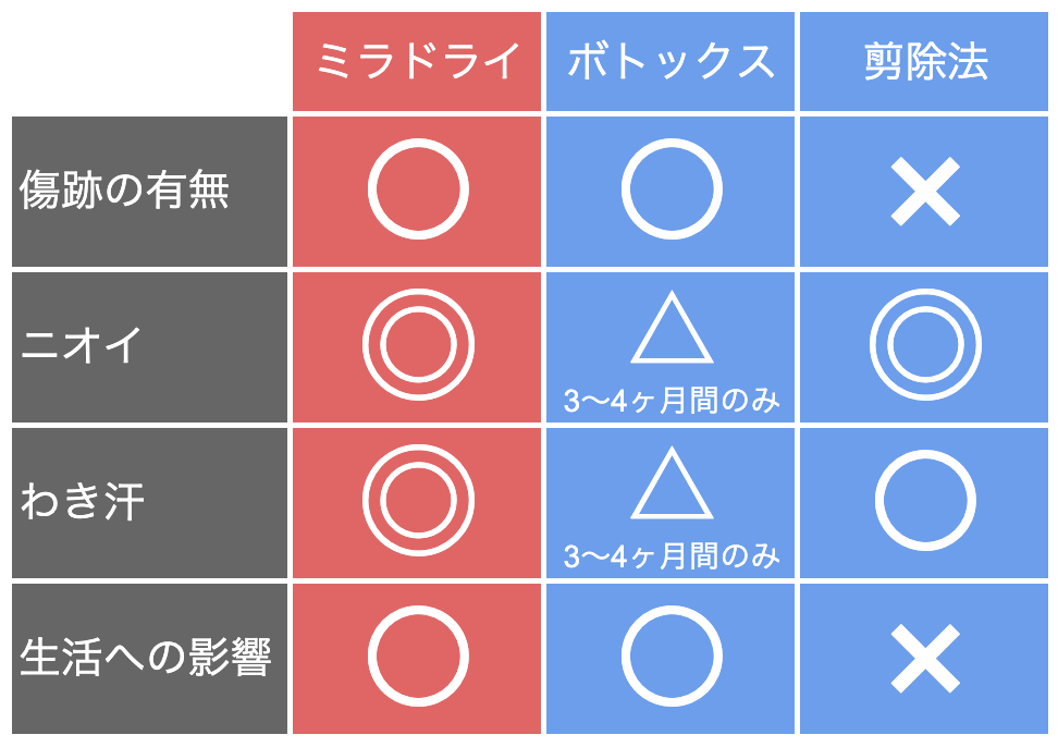 わきが・多汗症 効果一覧